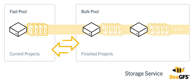 BeeGFS Storage Pools