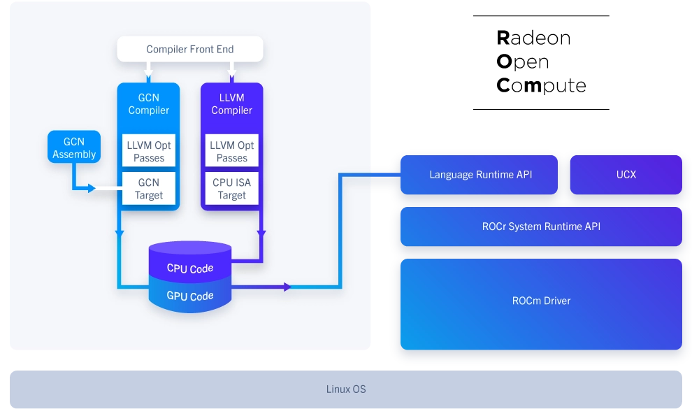 ROCm Architecture